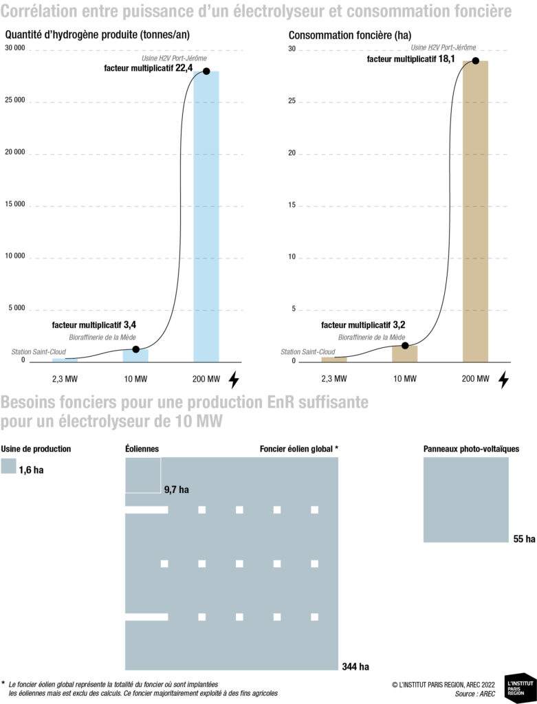 Figure correlation foncier electrolyseur etude AREC