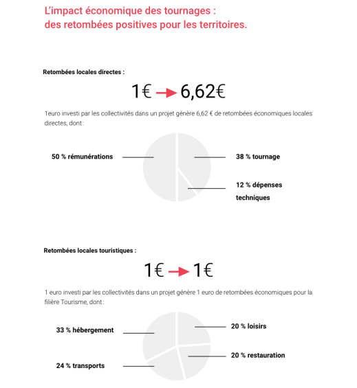 Impact de la filiere sur les retombees economiques Audiovisuel