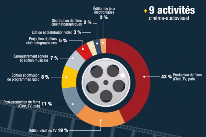 Schema filiere audio Film Paris Region