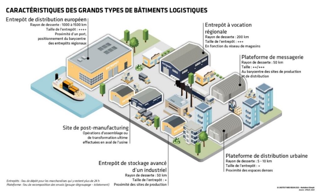 caracteristiques des grands types