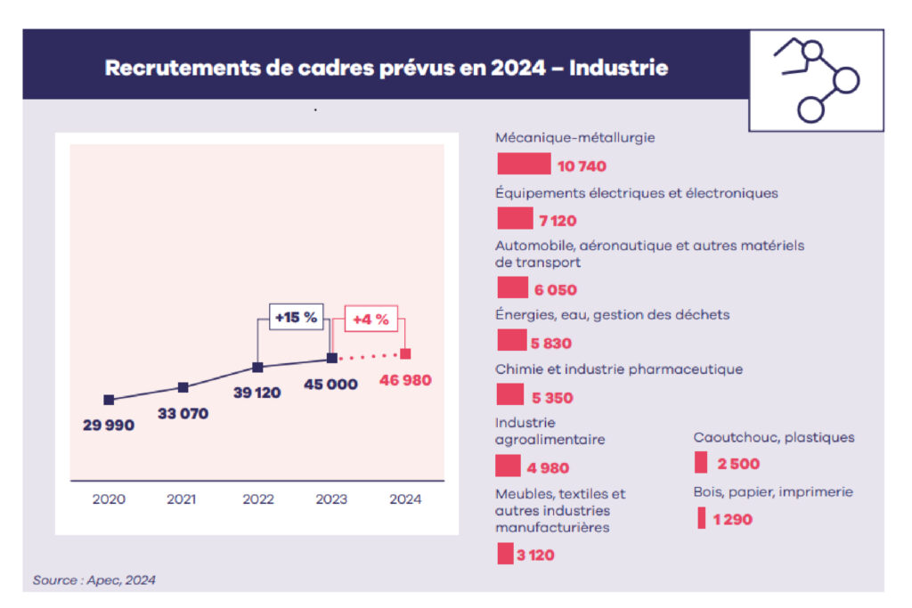 recrutement cadres